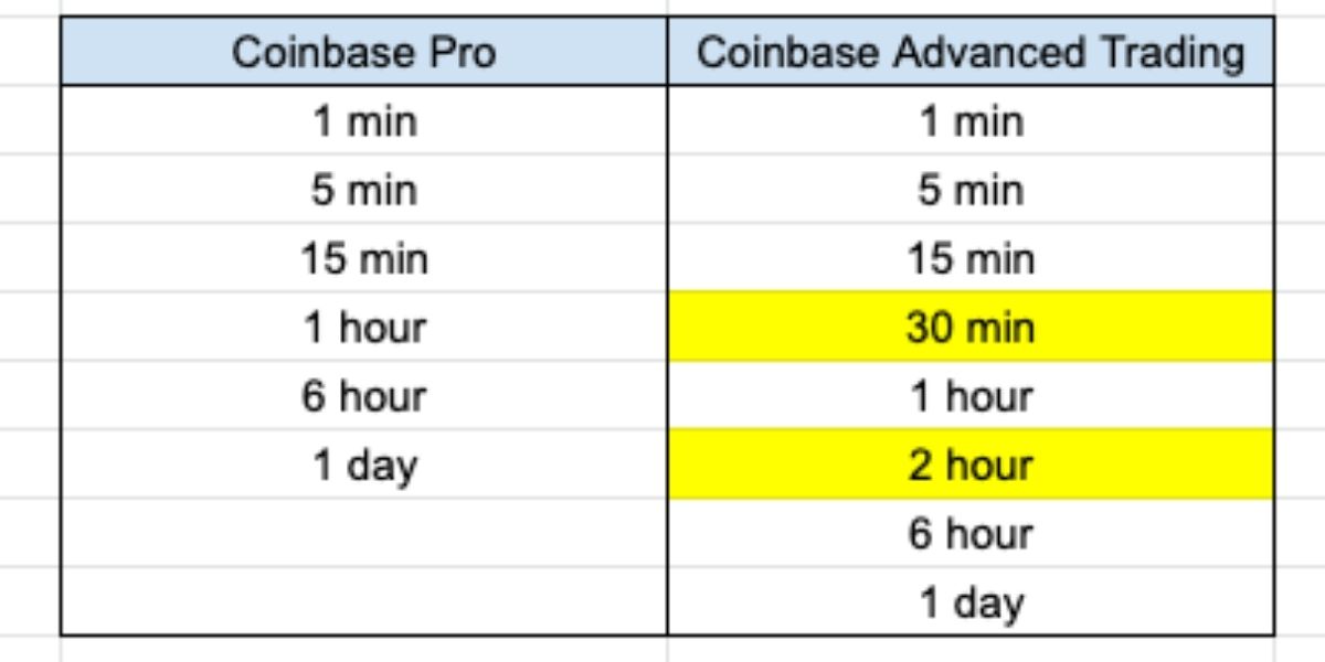 coinbase trade time